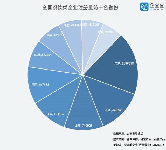 中國經(jīng)濟的韌性！餐飲企業(yè)前3月注銷2.8萬家3月新增17萬家