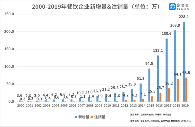中國經(jīng)濟的韌性！餐飲企業(yè)前3月注銷2.8萬家3月新增17萬家