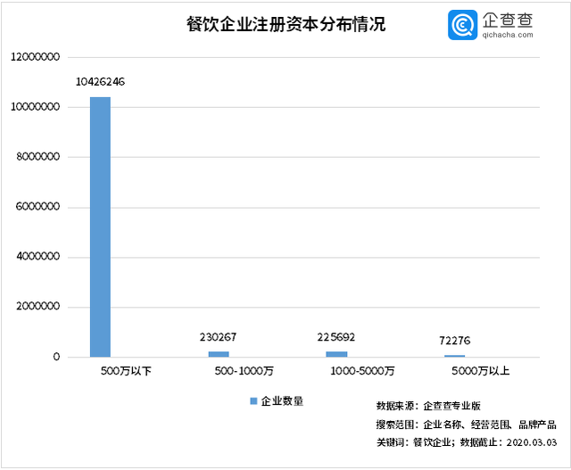 中國經(jīng)濟的韌性！餐飲企業(yè)前3月注銷2.8萬家3月新增17萬家